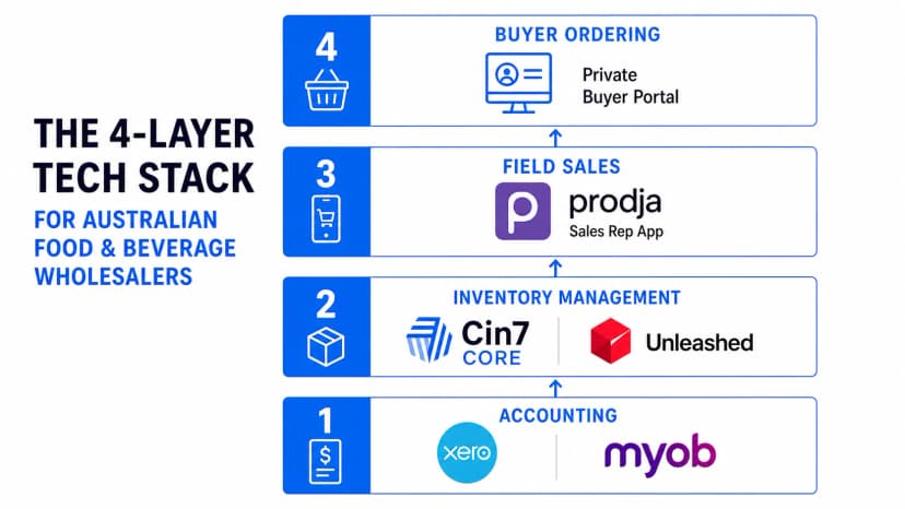 The 2026 Tech Stack for Australian F&B Wholesale Growth